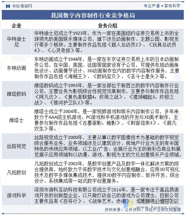 2025年中國數(shù)字內(nèi)容制作行業(yè)產(chǎn)業(yè)鏈、競(jìng)爭(zhēng)格局及重點(diǎn)企業(yè)分析